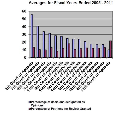 Illustration of graph showing averages for fiscal years ended 2005-2011